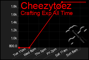 Total Graph of Cheezytoez
