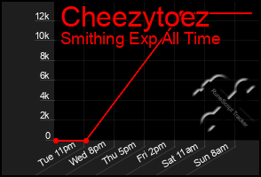 Total Graph of Cheezytoez