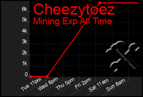 Total Graph of Cheezytoez