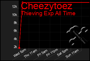 Total Graph of Cheezytoez