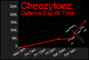 Total Graph of Cheezytoez