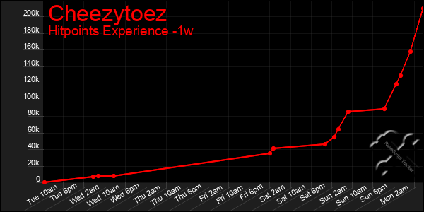 Last 7 Days Graph of Cheezytoez