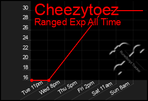 Total Graph of Cheezytoez