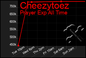 Total Graph of Cheezytoez