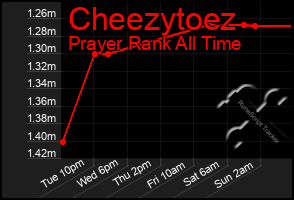 Total Graph of Cheezytoez