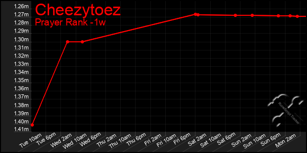 Last 7 Days Graph of Cheezytoez
