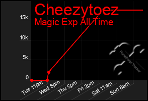 Total Graph of Cheezytoez