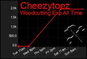 Total Graph of Cheezytoez