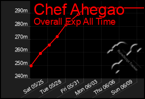 Total Graph of Chef Ahegao