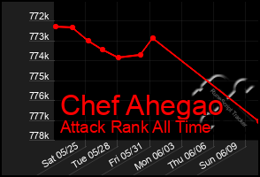 Total Graph of Chef Ahegao