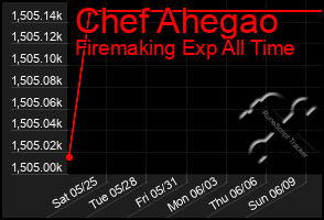 Total Graph of Chef Ahegao