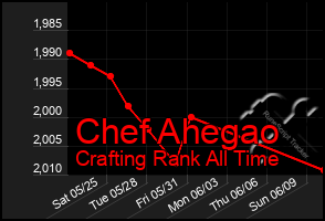 Total Graph of Chef Ahegao