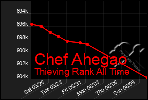 Total Graph of Chef Ahegao