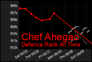 Total Graph of Chef Ahegao