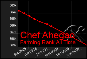 Total Graph of Chef Ahegao