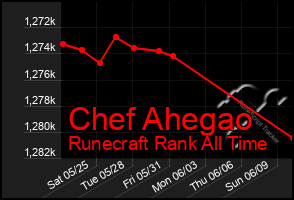 Total Graph of Chef Ahegao