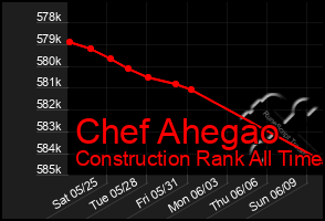 Total Graph of Chef Ahegao