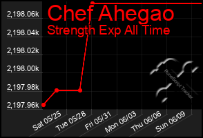 Total Graph of Chef Ahegao