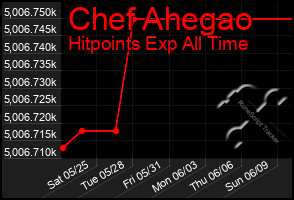 Total Graph of Chef Ahegao