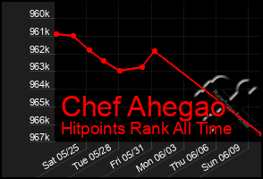 Total Graph of Chef Ahegao