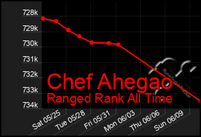 Total Graph of Chef Ahegao