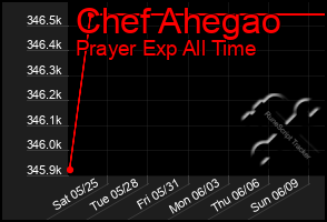 Total Graph of Chef Ahegao