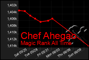 Total Graph of Chef Ahegao