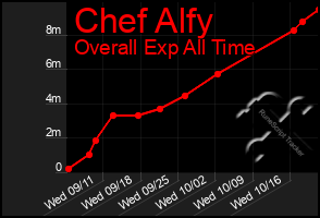 Total Graph of Chef Alfy