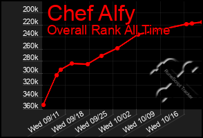 Total Graph of Chef Alfy