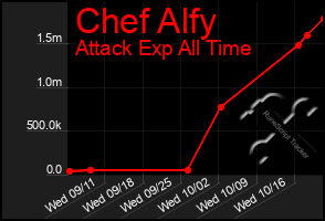 Total Graph of Chef Alfy