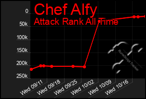 Total Graph of Chef Alfy