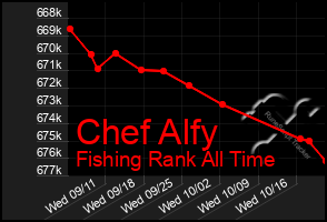 Total Graph of Chef Alfy