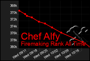 Total Graph of Chef Alfy