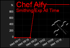 Total Graph of Chef Alfy