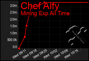 Total Graph of Chef Alfy