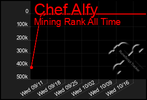 Total Graph of Chef Alfy