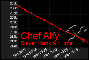 Total Graph of Chef Alfy