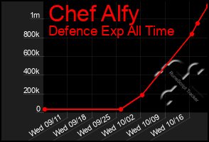 Total Graph of Chef Alfy