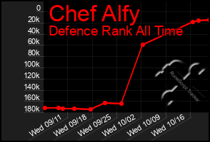 Total Graph of Chef Alfy