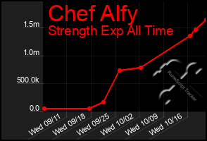 Total Graph of Chef Alfy