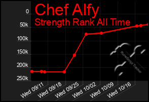 Total Graph of Chef Alfy