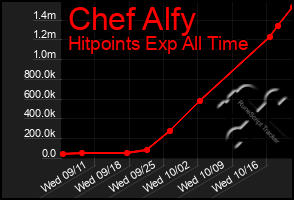 Total Graph of Chef Alfy