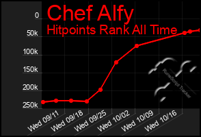 Total Graph of Chef Alfy