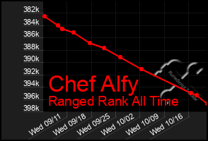 Total Graph of Chef Alfy