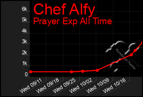 Total Graph of Chef Alfy