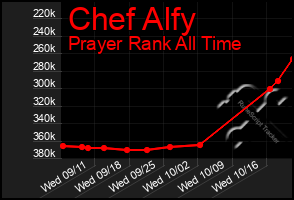 Total Graph of Chef Alfy