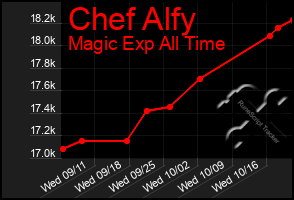 Total Graph of Chef Alfy