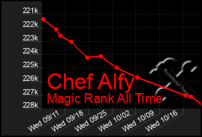 Total Graph of Chef Alfy