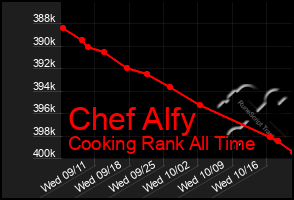 Total Graph of Chef Alfy