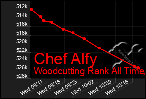 Total Graph of Chef Alfy